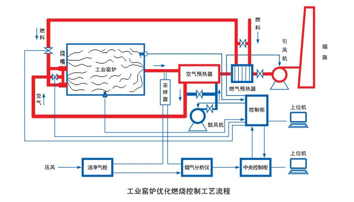 工業(yè)窯爐節能控制系統